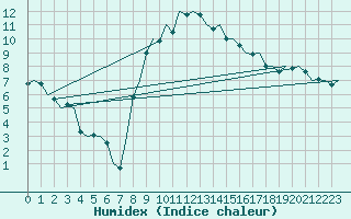 Courbe de l'humidex pour Leeming