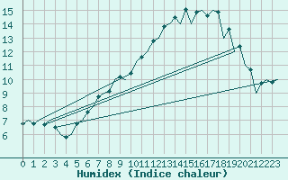 Courbe de l'humidex pour Luxembourg (Lux)