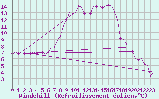 Courbe du refroidissement olien pour Cerklje Airport