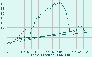 Courbe de l'humidex pour Landsberg