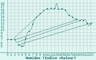 Courbe de l'humidex pour Wittmundhaven