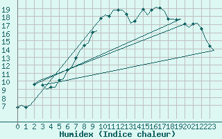 Courbe de l'humidex pour Farnborough