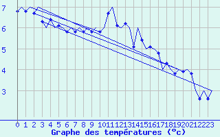 Courbe de tempratures pour Celle