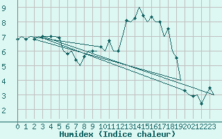 Courbe de l'humidex pour Tiree