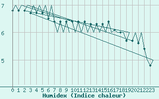 Courbe de l'humidex pour Platform Awg-1 Sea