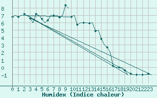 Courbe de l'humidex pour Karlsborg