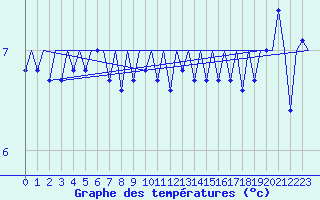 Courbe de tempratures pour Platform Hoorn-a Sea