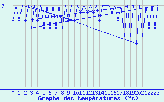 Courbe de tempratures pour Platform F3-fb-1 Sea