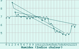 Courbe de l'humidex pour Dresden-Klotzsche
