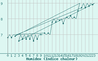 Courbe de l'humidex pour Platform L9-ff-1 Sea