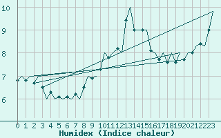 Courbe de l'humidex pour Maastricht / Zuid Limburg (PB)