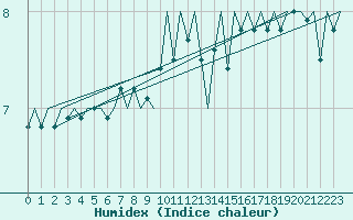 Courbe de l'humidex pour Platform A12-cpp Sea