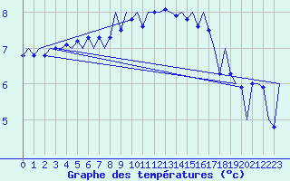 Courbe de tempratures pour Bueckeburg