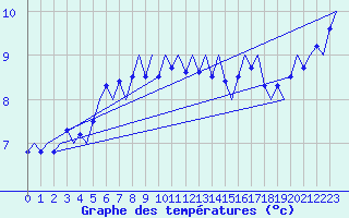 Courbe de tempratures pour Platform K13-A