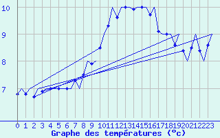 Courbe de tempratures pour Frankfort (All)