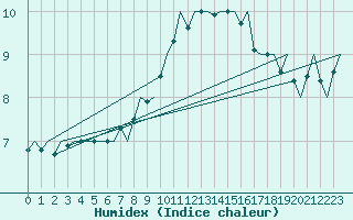 Courbe de l'humidex pour Frankfort (All)