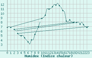 Courbe de l'humidex pour Muenster / Osnabrueck