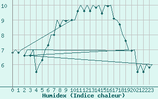 Courbe de l'humidex pour Vlissingen