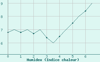 Courbe de l'humidex pour Orsta-Volda / Hovden