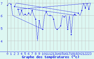 Courbe de tempratures pour Platform K14-fa-1c Sea
