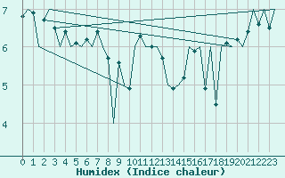 Courbe de l'humidex pour Platform K14-fa-1c Sea