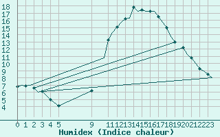 Courbe de l'humidex pour Bardenas Reales