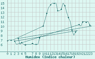 Courbe de l'humidex pour Bardenas Reales