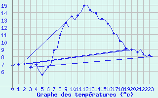 Courbe de tempratures pour Groningen Airport Eelde