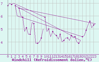 Courbe du refroidissement olien pour Platform L9-ff-1 Sea
