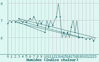 Courbe de l'humidex pour Platform K14-fa-1c Sea
