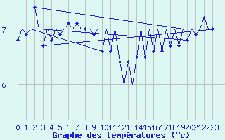 Courbe de tempratures pour Platform J6-a Sea