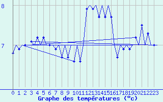 Courbe de tempratures pour Niederstetten