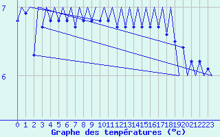 Courbe de tempratures pour Platform A12-cpp Sea