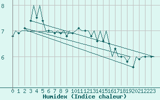 Courbe de l'humidex pour Visby Flygplats