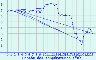 Courbe de tempratures pour Groningen Airport Eelde