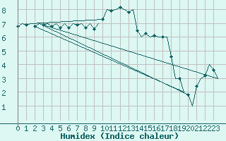 Courbe de l'humidex pour Groningen Airport Eelde