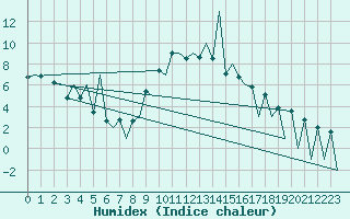 Courbe de l'humidex pour Lugano (Sw)