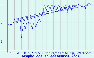 Courbe de tempratures pour Platform P11-b Sea
