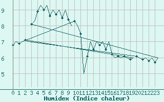 Courbe de l'humidex pour Platform Hoorn-a Sea