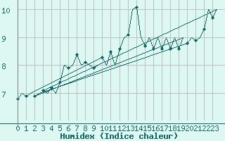 Courbe de l'humidex pour Euro Platform