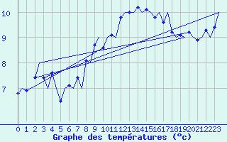 Courbe de tempratures pour Verona / Villafranca