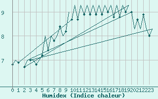 Courbe de l'humidex pour Platform P11-b Sea