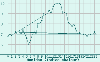 Courbe de l'humidex pour Bronnoysund / Bronnoy