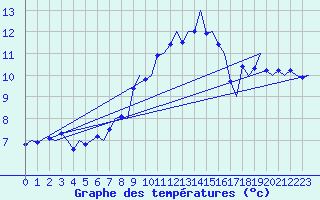Courbe de tempratures pour Genve (Sw)