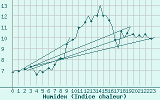 Courbe de l'humidex pour Genve (Sw)