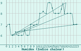 Courbe de l'humidex pour Milan (It)