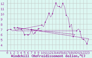 Courbe du refroidissement olien pour De Kooy