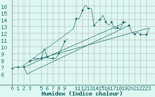 Courbe de l'humidex pour Cagliari / Elmas