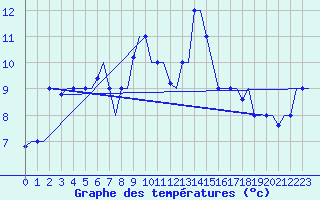 Courbe de tempratures pour Rhodes Airport