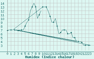 Courbe de l'humidex pour Malatya / Erhac